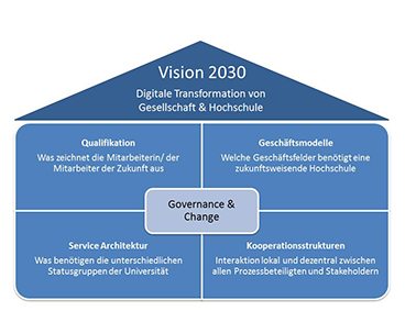 Grafische Darstellung der Vision 2030 des Arbeitskreises Digitale Transformation